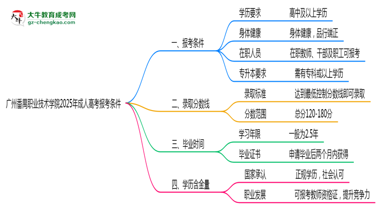 廣州番禺職業(yè)技術(shù)學院2025年成人高考報考條件是什么思維導圖