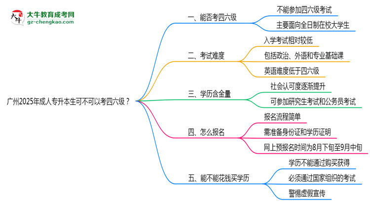 廣州2025年成人專升本生可不可以考四六級？思維導圖