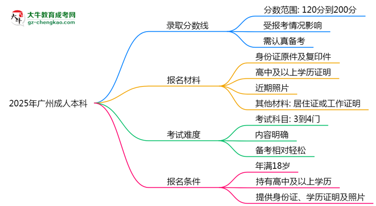 2025年廣州成人本科錄取分數線是多少？思維導圖