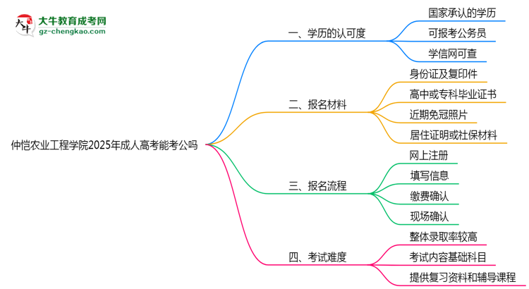 仲愷農(nóng)業(yè)工程學(xué)院2025年成人高考學(xué)歷能考公嗎？思維導(dǎo)圖