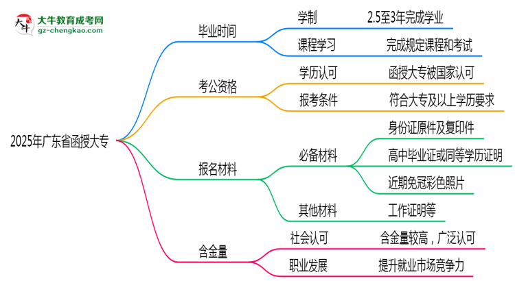廣東省函授大專需多久完成并拿證？（2025年新）思維導(dǎo)圖