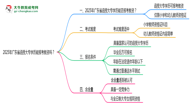 2025年廣東省函授大專學(xué)歷能報(bào)考教資嗎？思維導(dǎo)圖