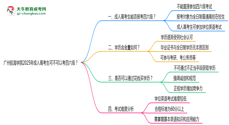 廣州航海學(xué)院2025年成人高考生可不可以考四六級(jí)？思維導(dǎo)圖