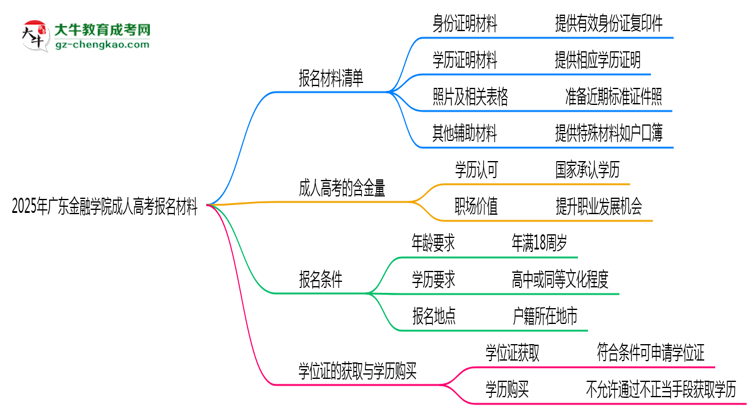 2025年廣東金融學(xué)院成人高考報(bào)名材料需要什么？思維導(dǎo)圖