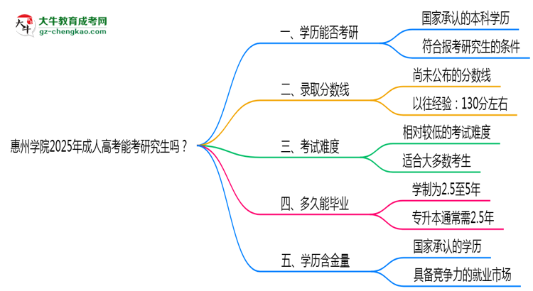 惠州學(xué)院2025年成人高考能考研究生嗎？思維導(dǎo)圖