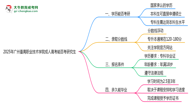 廣州番禺職業(yè)技術(shù)學院2025年成人高考能考研究生嗎？思維導圖