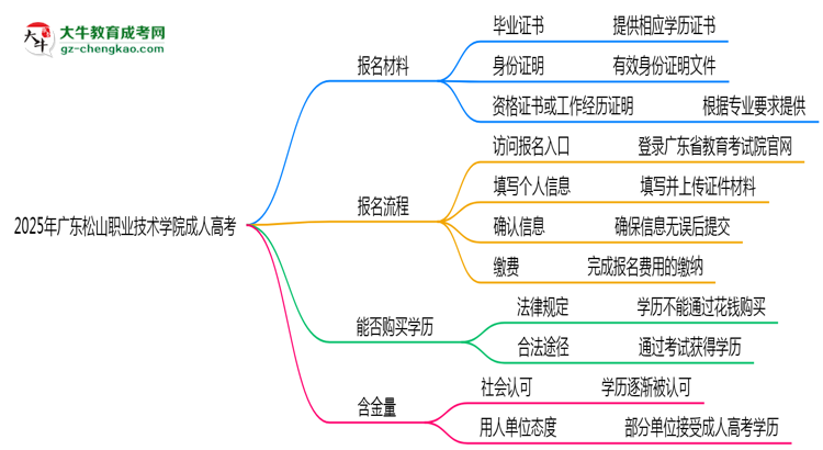 2025年廣東松山職業(yè)技術(shù)學(xué)院成人高考報(bào)名材料需要什么？思維導(dǎo)圖