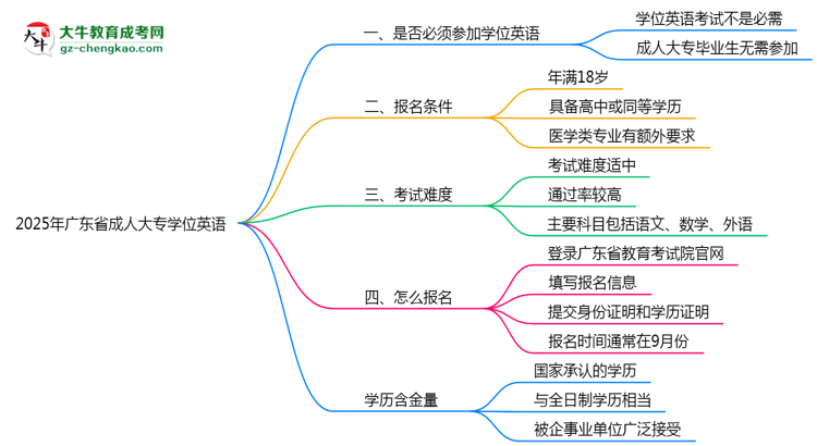 2025年廣東省成人大專要考學位英語嗎？思維導圖