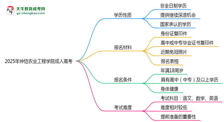 2025年仲愷農(nóng)業(yè)工程學(xué)院成人高考是全日制學(xué)歷嗎？思維導(dǎo)圖
