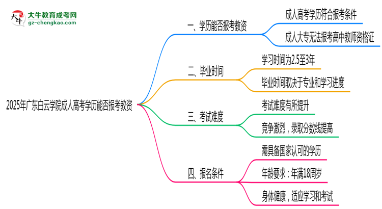 2025年廣東白云學(xué)院成人高考學(xué)歷能報(bào)考教資嗎？思維導(dǎo)圖