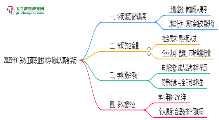 2025年廣東農(nóng)工商職業(yè)技術(shù)學(xué)院成人高考學(xué)歷花錢能買到嗎？思維導(dǎo)圖