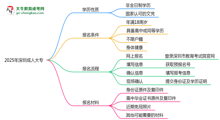 2025年深圳成人大專是全日制學(xué)歷嗎？思維導(dǎo)圖
