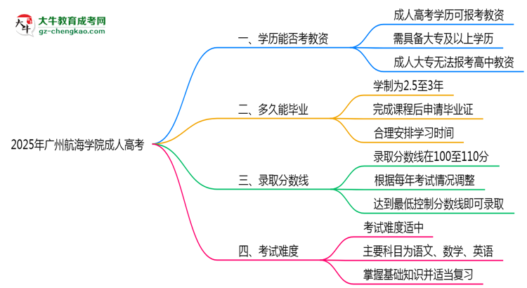 2025年廣州航海學(xué)院成人高考學(xué)歷能報(bào)考教資嗎？思維導(dǎo)圖