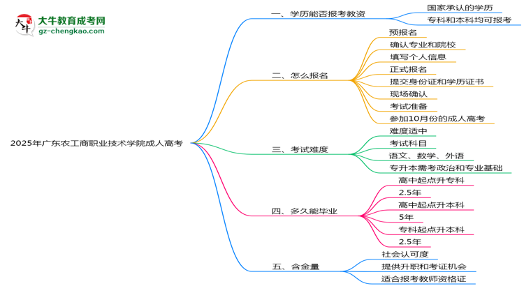 2025年廣東農(nóng)工商職業(yè)技術(shù)學(xué)院成人高考學(xué)歷能報(bào)考教資嗎？思維導(dǎo)圖