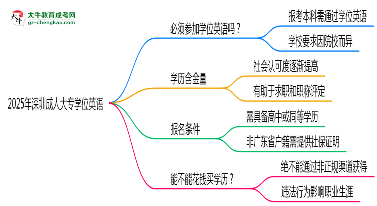 2025年深圳成人大專要考學(xué)位英語嗎？思維導(dǎo)圖