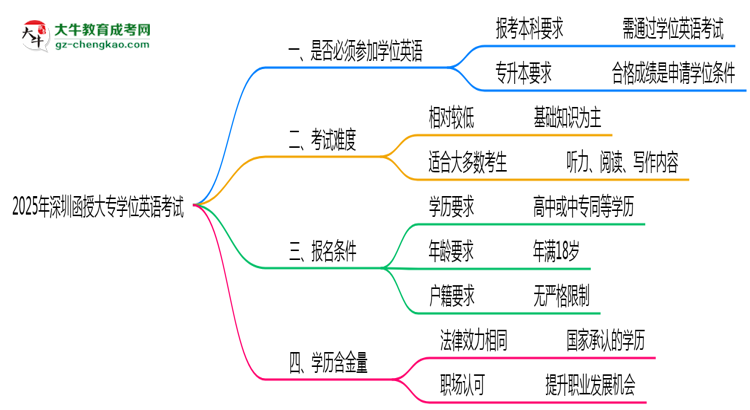 2025年深圳函授大專要考學(xué)位英語嗎？思維導(dǎo)圖