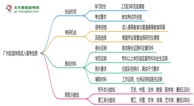 廣州航海學(xué)院成人高考需多久完成并拿證？（2025年新）思維導(dǎo)圖