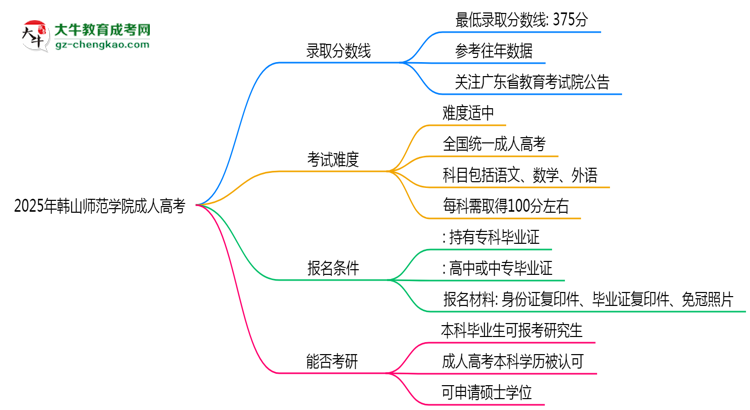2025年韓山師范學(xué)院成人高考錄取分?jǐn)?shù)線是多少？思維導(dǎo)圖