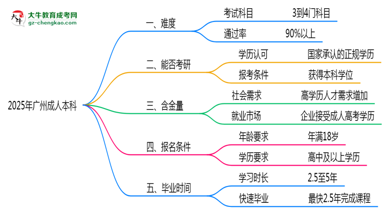 2025年廣州成人本科難不難？思維導(dǎo)圖