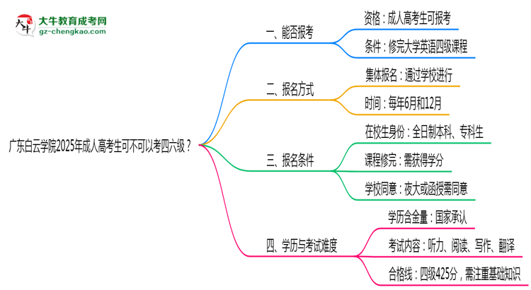 廣東白云學院2025年成人高考生可不可以考四六級？思維導圖