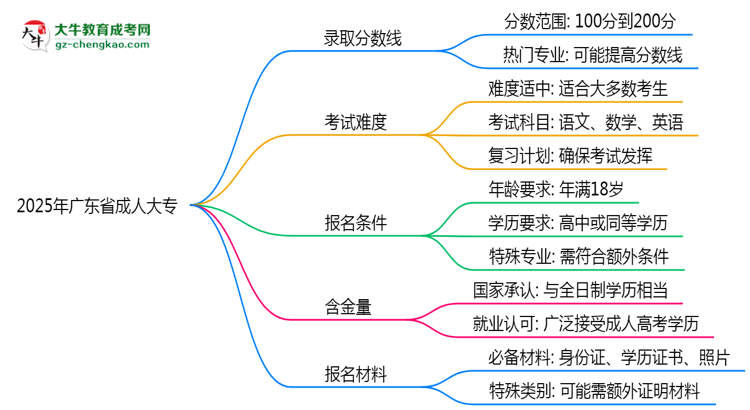 2025年廣東省成人大專錄取分?jǐn)?shù)線是多少？思維導(dǎo)圖