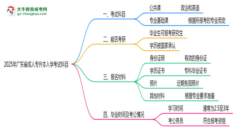 2025年廣東省成人專升本入學(xué)考試科目有哪些？思維導(dǎo)圖