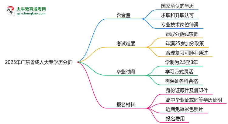 2025年廣東省成人大專學歷的含金量怎么樣？思維導圖