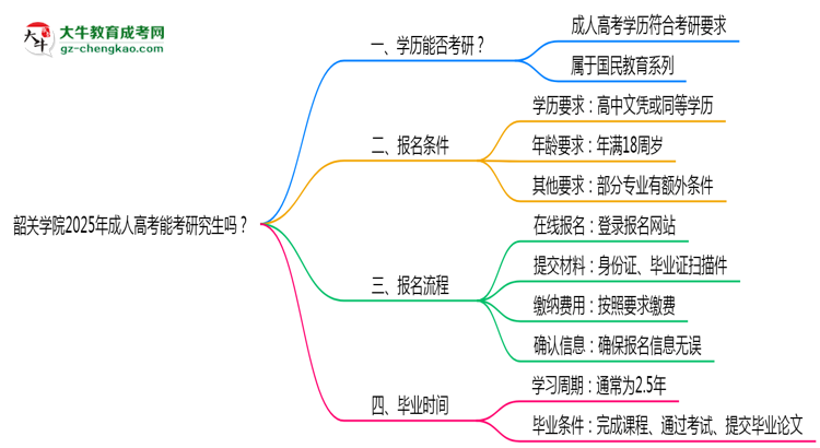 韶關(guān)學(xué)院2025年成人高考能考研究生嗎？思維導(dǎo)圖