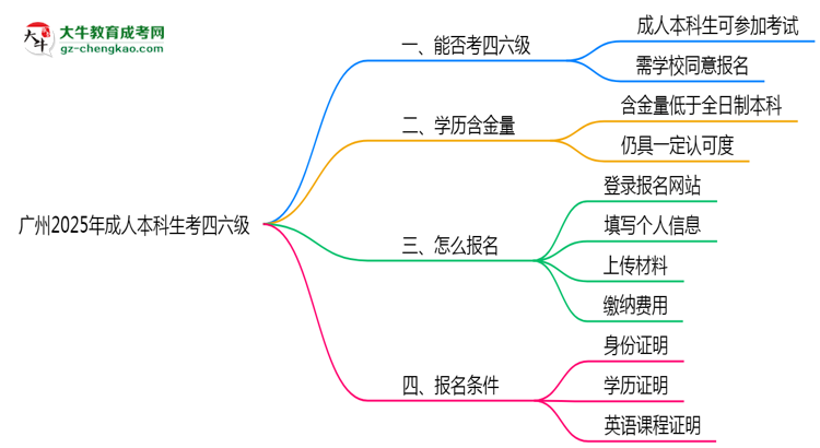 廣州2025年成人本科生可不可以考四六級？思維導(dǎo)圖