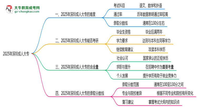 2025年深圳成人大專難不難？思維導(dǎo)圖