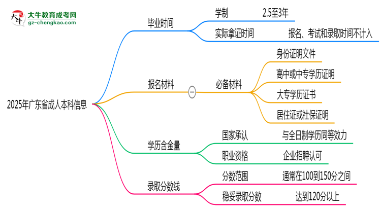 廣東省成人本科需多久完成并拿證？（2025年新）思維導圖