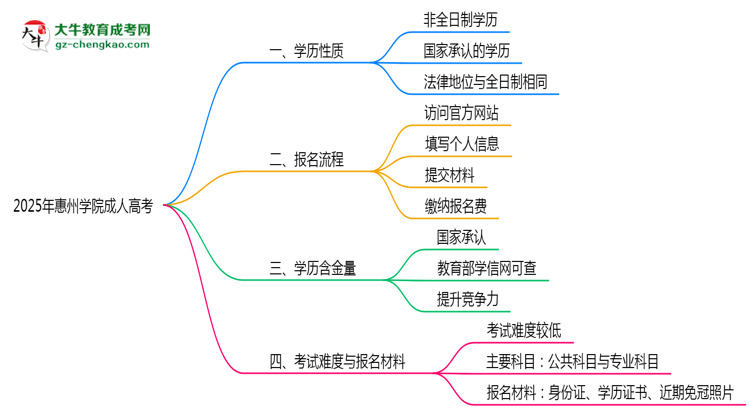 2025年惠州學(xué)院成人高考是全日制學(xué)歷嗎？思維導(dǎo)圖