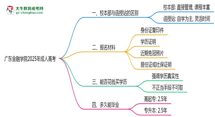 廣東金融學院2025年成人高考校本部和函授站哪個更好？思維導圖