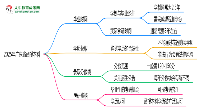 廣東省函授本科需多久完成并拿證？（2025年新）思維導(dǎo)圖