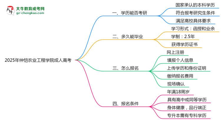 仲愷農(nóng)業(yè)工程學(xué)院2025年成人高考能考研究生嗎？思維導(dǎo)圖
