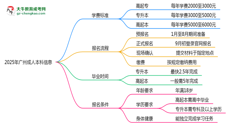 2025年廣州成人本科最新學費標準多少思維導圖