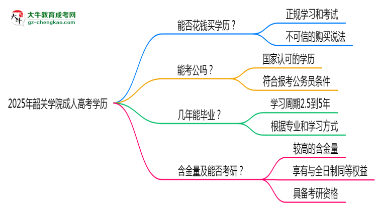 2025年韶關(guān)學(xué)院成人高考學(xué)歷花錢(qián)能買(mǎi)到嗎？思維導(dǎo)圖