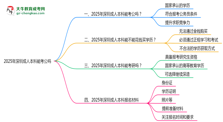 深圳2025年成人本科學(xué)歷能考公嗎？思維導(dǎo)圖