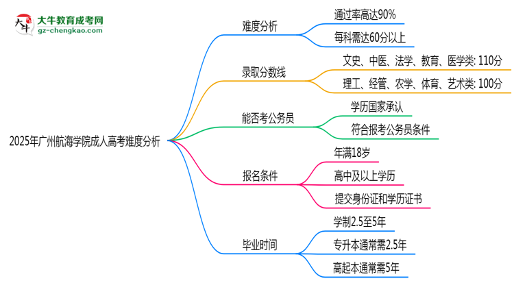 2025年廣州航海學(xué)院成人高考難不難？思維導(dǎo)圖