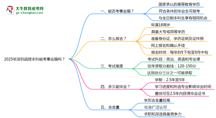 2025年深圳函授本科能考事業(yè)編嗎？思維導(dǎo)圖