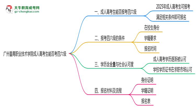 廣州番禺職業(yè)技術學院2025年成人高考生可不可以考四六級？思維導圖
