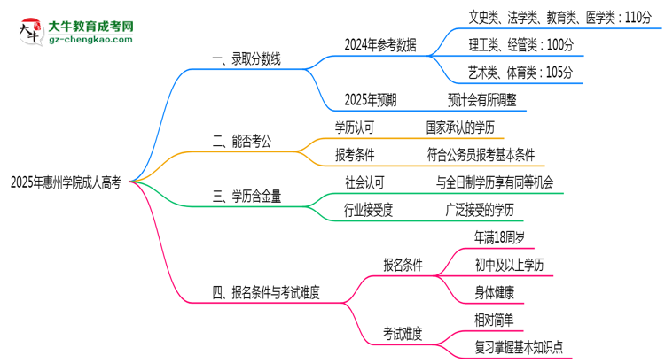 2025年惠州學(xué)院成人高考錄取分?jǐn)?shù)線是多少？思維導(dǎo)圖