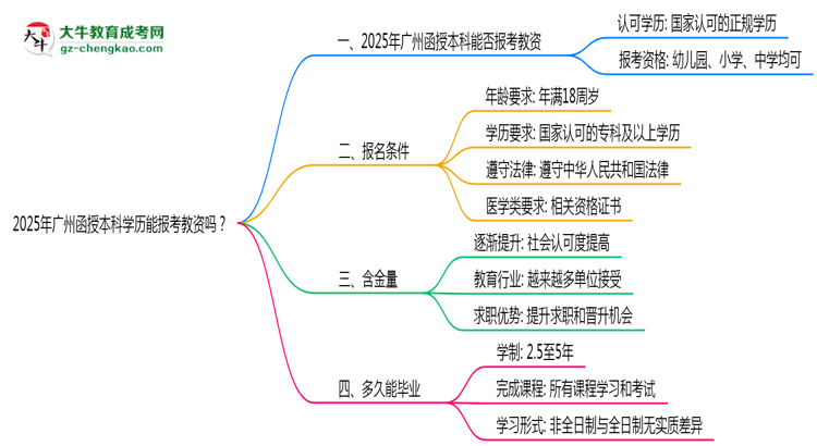 2025年廣州函授本科學(xué)歷能報(bào)考教資嗎？思維導(dǎo)圖