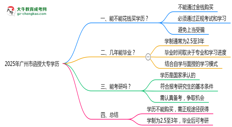 2025年廣州市函授大專學(xué)歷花錢能買到嗎？思維導(dǎo)圖