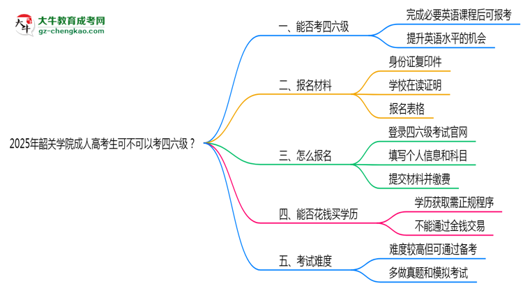 韶關(guān)學(xué)院2025年成人高考生可不可以考四六級(jí)？思維導(dǎo)圖