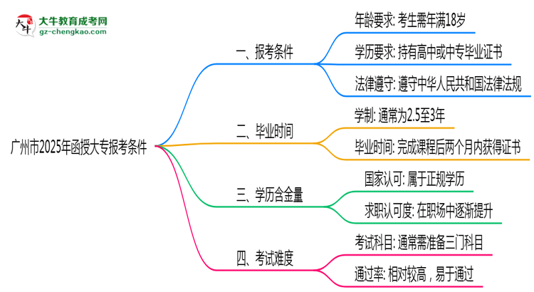 廣州市2025年函授大專報(bào)考條件是什么思維導(dǎo)圖