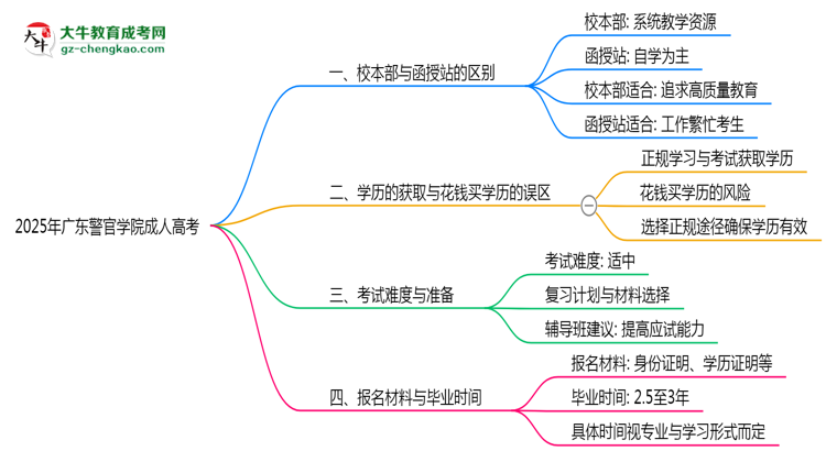 廣東警官學(xué)院2025年成人高考校本部和函授站哪個(gè)更好？思維導(dǎo)圖