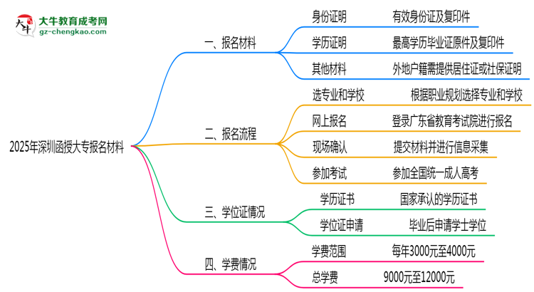 2025年深圳函授大專報名材料需要什么？思維導(dǎo)圖