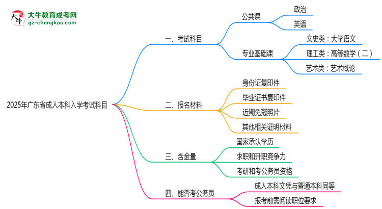 2025年廣東省成人本科入學(xué)考試科目有哪些？思維導(dǎo)圖