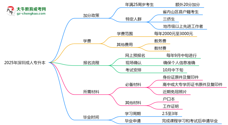 2025年深圳成人專升本最新加分政策及條件思維導圖